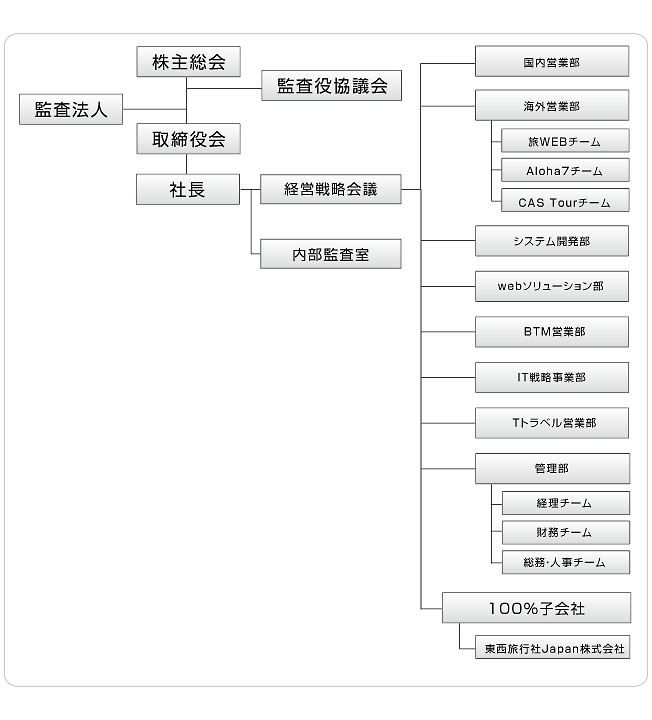 組織図